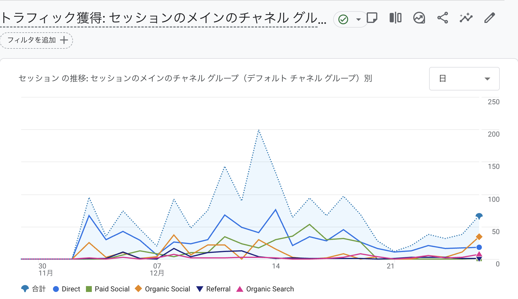 GA4の流入チャネル別セッション推移